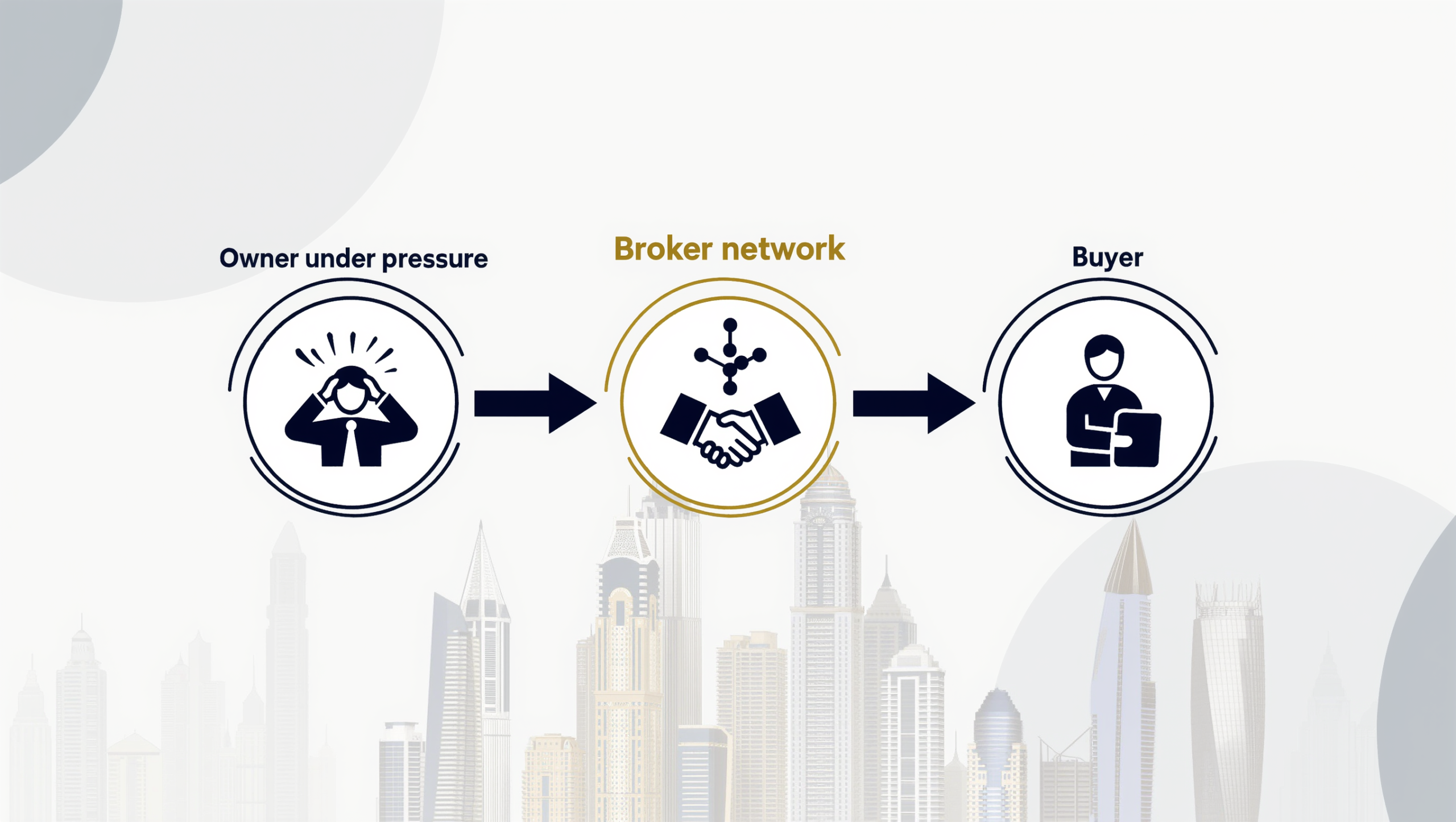 How it workds distress deals Dubai
