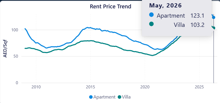 USA-Iran peace deal Dubai rental property prices drop