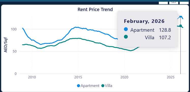 USA-Iran peace deal Dubai rental prices drop