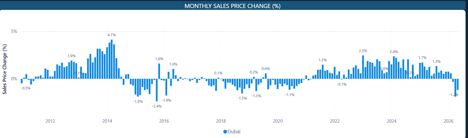 USA-Iran peace deal Dubai property prices drop